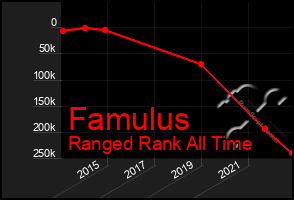 Total Graph of Famulus