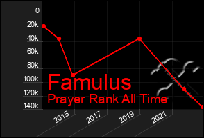 Total Graph of Famulus