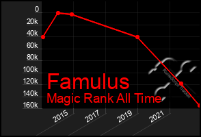 Total Graph of Famulus