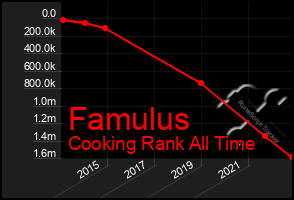 Total Graph of Famulus