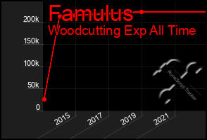 Total Graph of Famulus