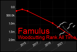 Total Graph of Famulus
