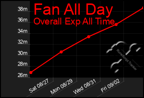 Total Graph of Fan All Day