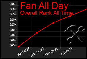 Total Graph of Fan All Day