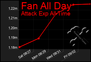 Total Graph of Fan All Day