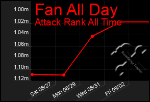 Total Graph of Fan All Day
