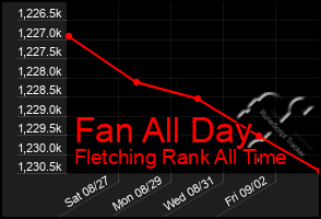 Total Graph of Fan All Day