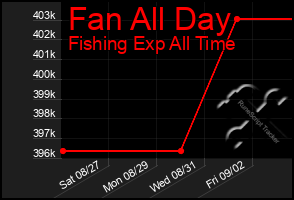 Total Graph of Fan All Day