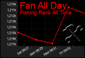 Total Graph of Fan All Day