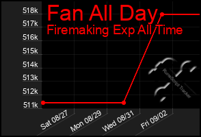 Total Graph of Fan All Day