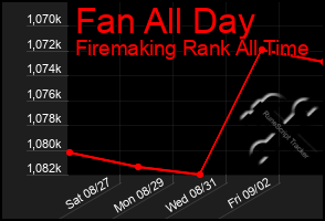 Total Graph of Fan All Day