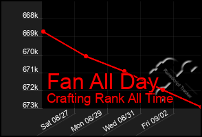 Total Graph of Fan All Day
