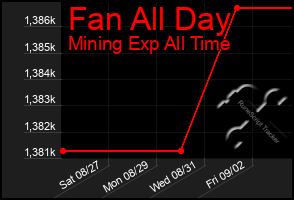 Total Graph of Fan All Day