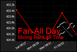 Total Graph of Fan All Day
