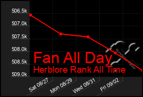 Total Graph of Fan All Day