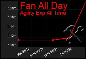 Total Graph of Fan All Day