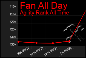 Total Graph of Fan All Day
