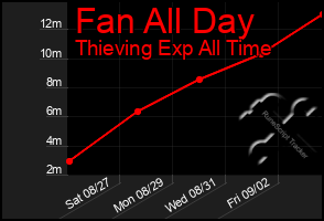 Total Graph of Fan All Day