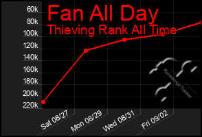Total Graph of Fan All Day