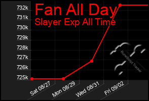 Total Graph of Fan All Day