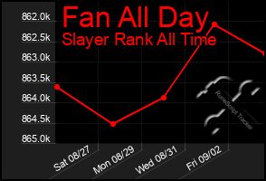 Total Graph of Fan All Day