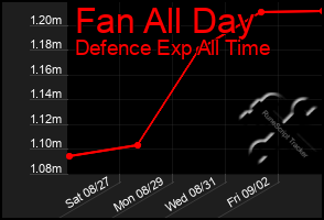 Total Graph of Fan All Day