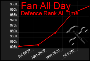 Total Graph of Fan All Day