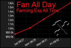 Total Graph of Fan All Day