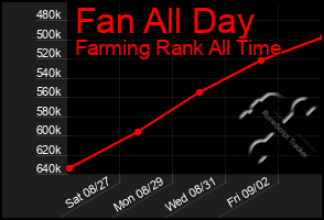 Total Graph of Fan All Day