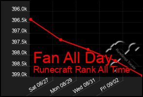 Total Graph of Fan All Day