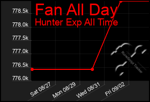 Total Graph of Fan All Day