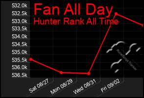 Total Graph of Fan All Day