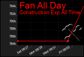 Total Graph of Fan All Day
