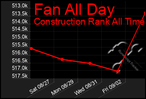 Total Graph of Fan All Day
