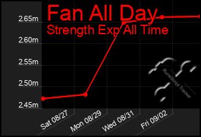 Total Graph of Fan All Day