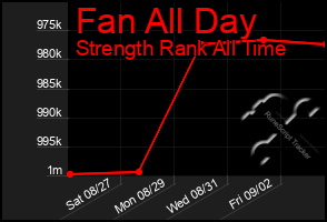 Total Graph of Fan All Day
