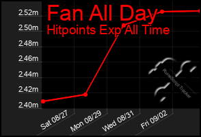 Total Graph of Fan All Day