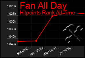 Total Graph of Fan All Day