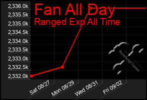 Total Graph of Fan All Day