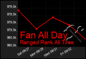 Total Graph of Fan All Day