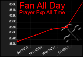 Total Graph of Fan All Day