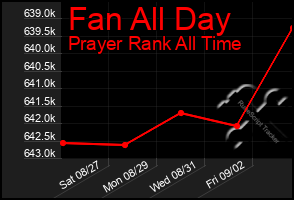 Total Graph of Fan All Day