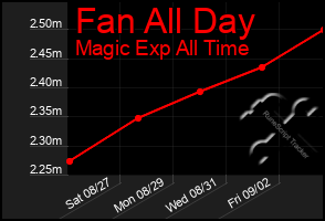 Total Graph of Fan All Day
