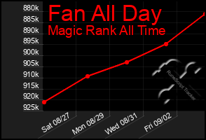 Total Graph of Fan All Day