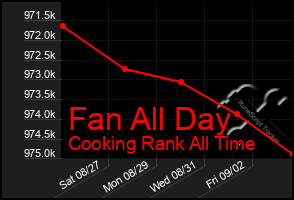 Total Graph of Fan All Day