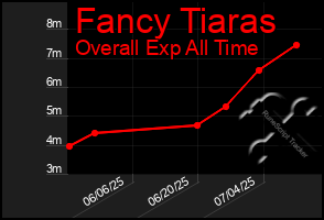 Total Graph of Fancy Tiaras