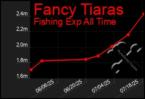 Total Graph of Fancy Tiaras