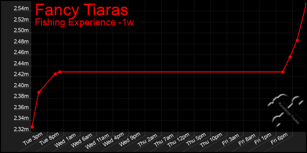 Last 7 Days Graph of Fancy Tiaras