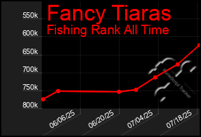 Total Graph of Fancy Tiaras