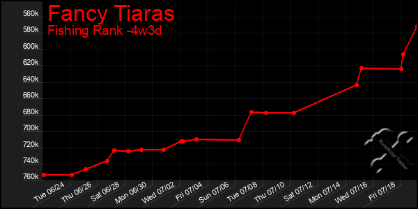 Last 31 Days Graph of Fancy Tiaras